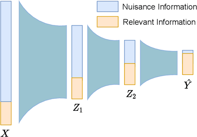 Figure 1 for Adversarial Information Bottleneck