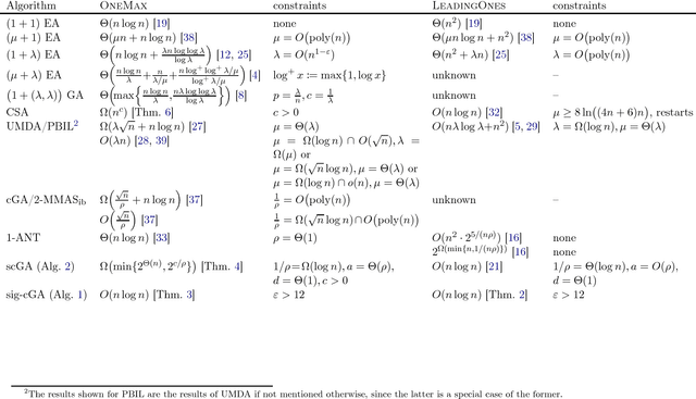 Figure 1 for Significance-based Estimation-of-Distribution Algorithms