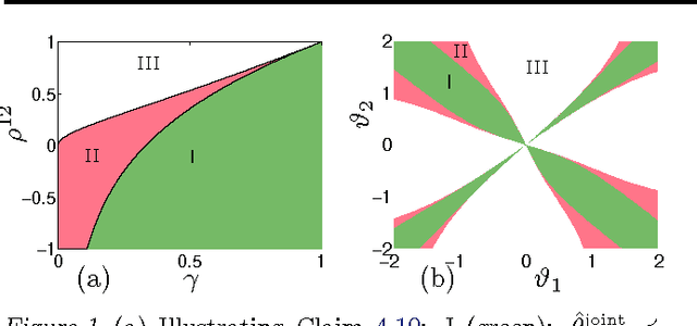 Figure 1 for Distributed Parameter Estimation via Pseudo-likelihood