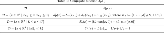 Figure 1 for Efficient algorithms for multivariate shape-constrained convex regression problems