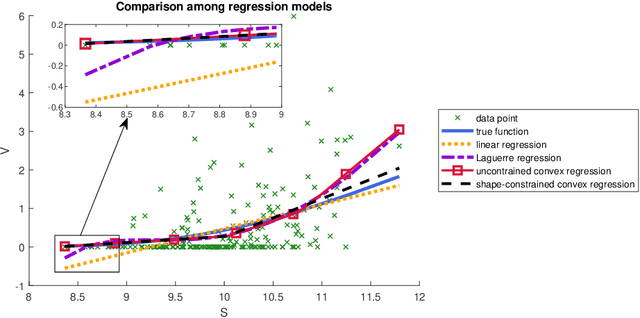 Figure 4 for Efficient algorithms for multivariate shape-constrained convex regression problems
