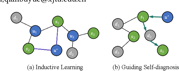Figure 1 for Online Disease Self-diagnosis with Inductive Heterogeneous Graph Convolutional Networks