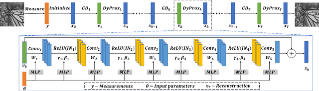 Figure 4 for Dynamic Proximal Unrolling Network for Compressive Sensing Imaging