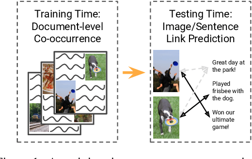 Figure 1 for Unsupervised Discovery of Multimodal Links in Multi-Image, Multi-Sentence Documents