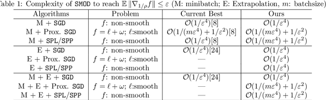 Figure 1 for Minibatch and Momentum Model-based Methods for Stochastic Non-smooth Non-convex Optimization