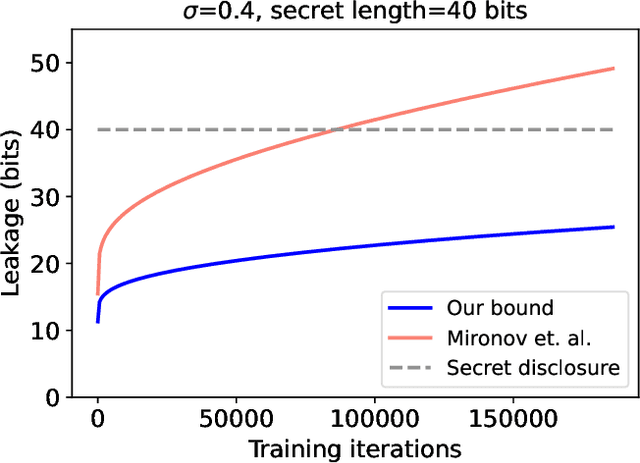 Figure 3 for Defending against Reconstruction Attacks with Rényi Differential Privacy