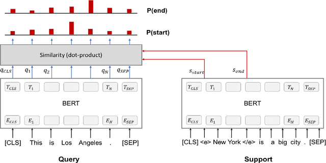Figure 3 for Example-Based Named Entity Recognition