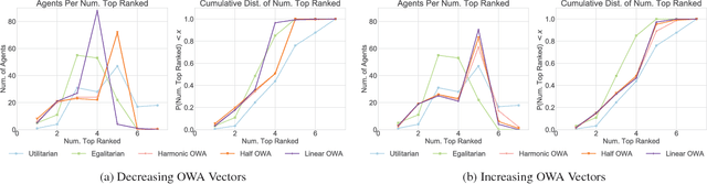 Figure 4 for The Conference Paper Assignment Problem: Using Order Weighted Averages to Assign Indivisible Goods