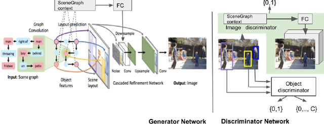 Figure 3 for Using Scene Graph Context to Improve Image Generation