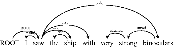 Figure 1 for Dependency Recurrent Neural Language Models for Sentence Completion