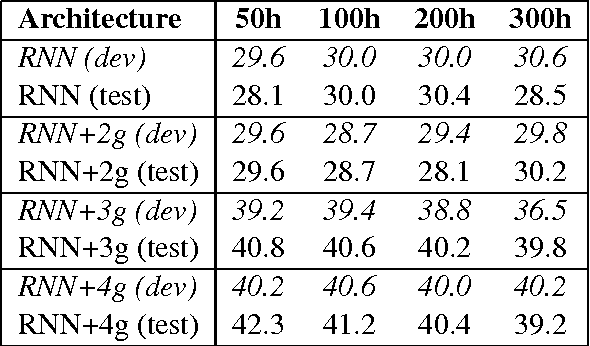 Figure 2 for Dependency Recurrent Neural Language Models for Sentence Completion