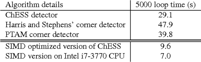 Figure 2 for ChESS - Quick and Robust Detection of Chess-board Features