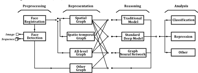 Figure 3 for Graph-based Facial Affect Analysis: A Review of Methods, Applications and Challenges