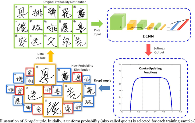 Figure 1 for DropSample: A New Training Method to Enhance Deep Convolutional Neural Networks for Large-Scale Unconstrained Handwritten Chinese Character Recognition