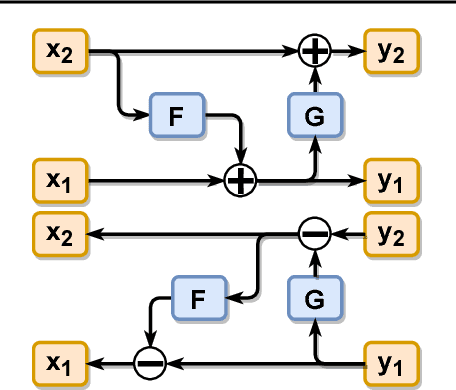 Figure 1 for Training Generative Reversible Networks