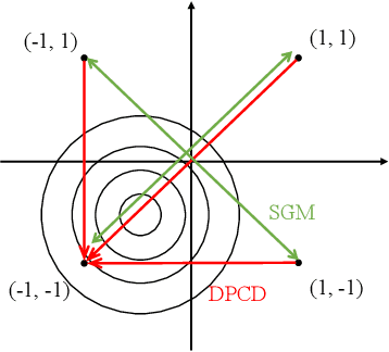Figure 1 for Fast Large-Scale Discrete Optimization Based on Principal Coordinate Descent