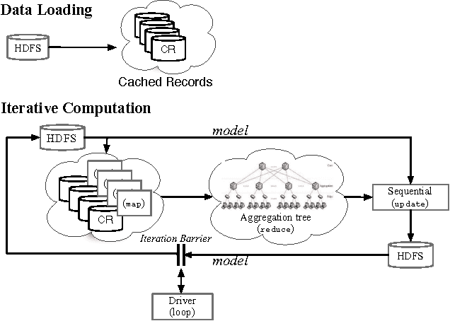 Figure 3 for Iterative MapReduce for Large Scale Machine Learning