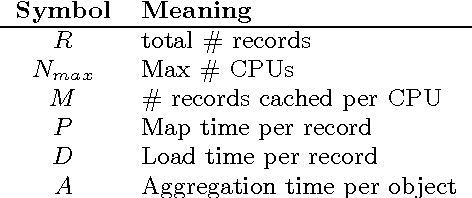 Figure 2 for Iterative MapReduce for Large Scale Machine Learning