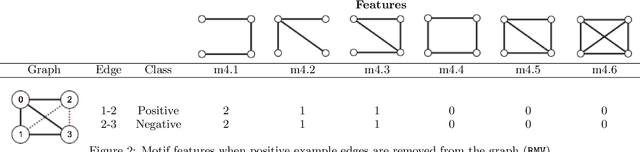 Figure 3 for Link Prediction via Higher-Order Motif Features