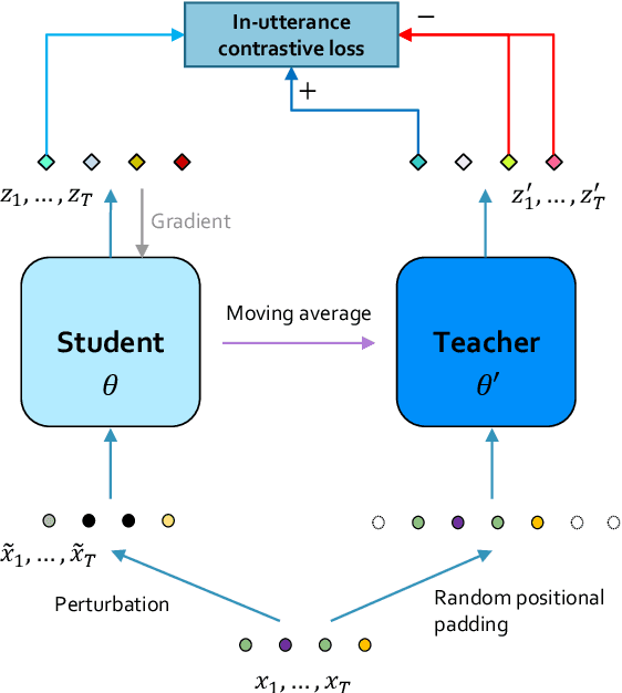 Figure 1 for SPIRAL: Self-supervised Perturbation-Invariant Representation Learning for Speech Pre-Training