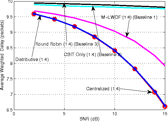 Figure 4 for Distributive Stochastic Learning for Delay-Optimal OFDMA Power and Subband Allocation