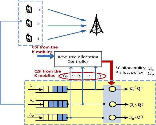 Figure 1 for Distributive Stochastic Learning for Delay-Optimal OFDMA Power and Subband Allocation