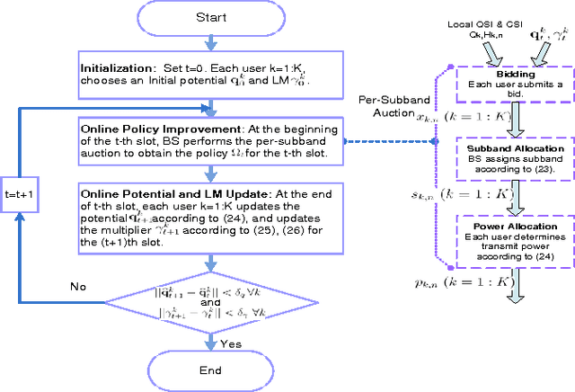 Figure 2 for Distributive Stochastic Learning for Delay-Optimal OFDMA Power and Subband Allocation