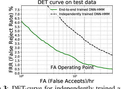 Figure 4 for Optimize what matters: Training DNN-HMM Keyword Spotting Model Using End Metric