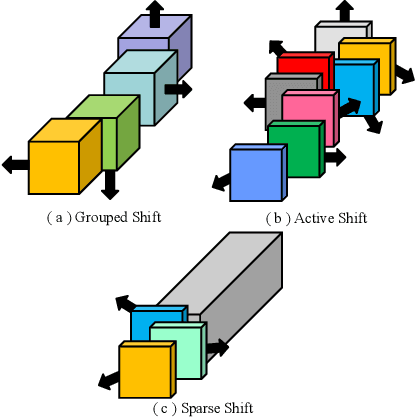 Figure 1 for All You Need is a Few Shifts: Designing Efficient Convolutional Neural Networks for Image Classification