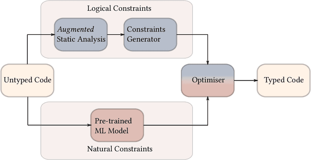 Figure 1 for OptTyper: Probabilistic Type Inference by Optimising Logical and Natural Constraints
