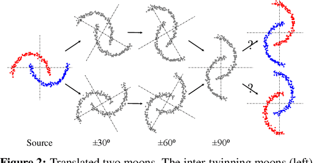 Figure 3 for Adaptation Across Extreme Variations using Unlabeled Domain Bridges