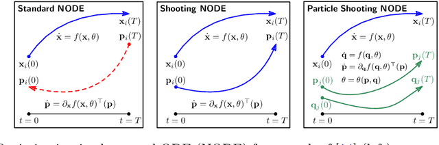 Figure 1 for A Shooting Formulation of Deep Learning
