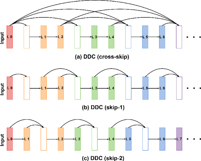 Figure 1 for DDU-Nets: Distributed Dense Model for 3D MRI Brain Tumor Segmentation