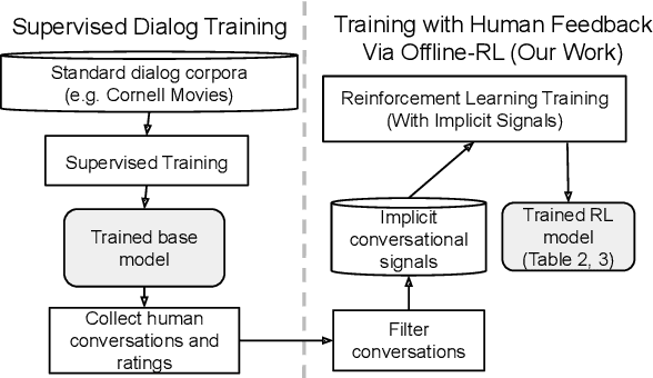 Figure 1 for Human-centric Dialog Training via Offline Reinforcement Learning
