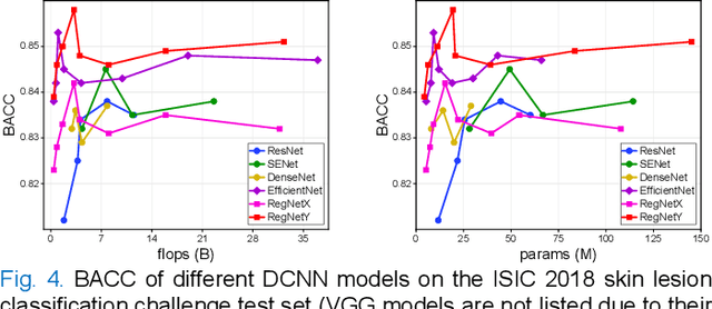 Figure 4 for Single Model Deep Learning on Imbalanced Small Datasets for Skin Lesion Classification