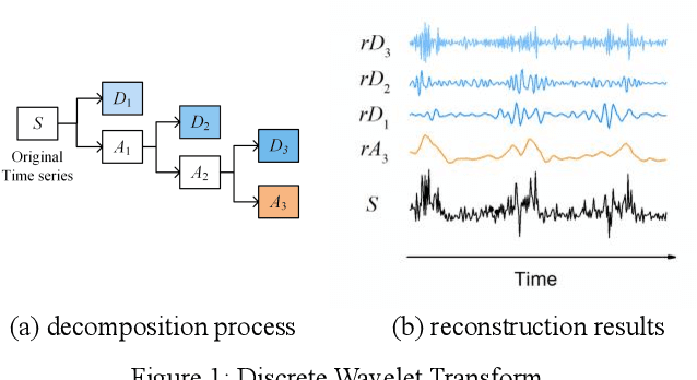 Figure 1 for A Hybrid Traffic Speed Forecasting Approach Integrating Wavelet Transform and Motif-based Graph Convolutional Recurrent Neural Network