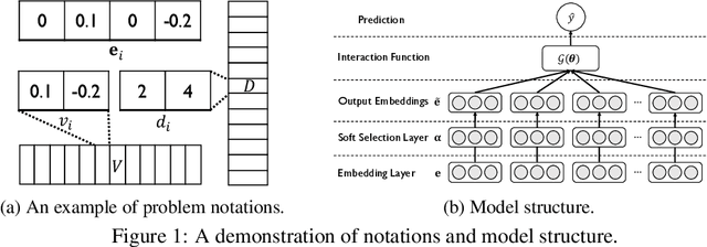 Figure 1 for Differentiable Neural Input Search for Recommender Systems
