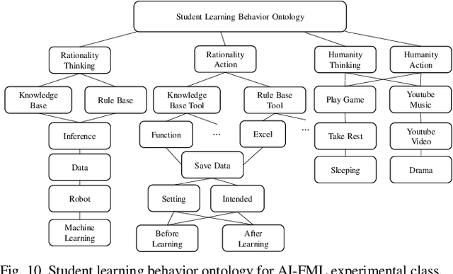 Figure 2 for A Study on AI-FML Robotic Agent for Student Learning Behavior Ontology Construction