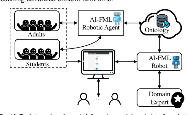 Figure 4 for A Study on AI-FML Robotic Agent for Student Learning Behavior Ontology Construction