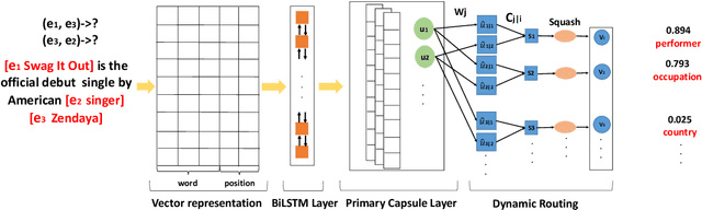 Figure 1 for Attention-Based Capsule Networks with Dynamic Routing for Relation Extraction