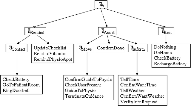 Figure 3 for Policy-contingent abstraction for robust robot control