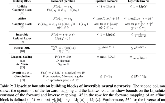 Figure 4 for Understanding and mitigating exploding inverses in invertible neural networks