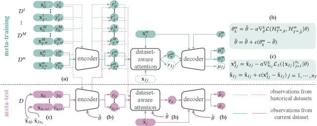 Figure 1 for Transferable Neural Processes for Hyperparameter Optimization