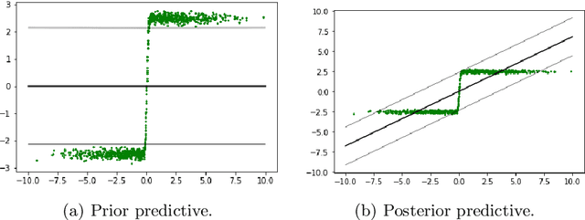 Figure 4 for Diagnosing model misspecification and performing generalized Bayes' updates via probabilistic classifiers