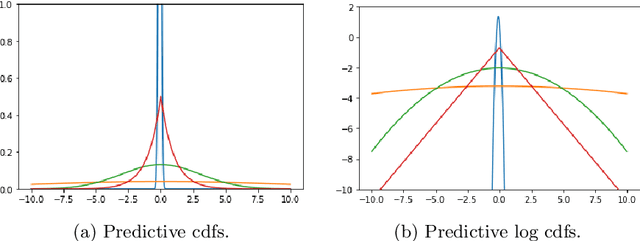 Figure 1 for Diagnosing model misspecification and performing generalized Bayes' updates via probabilistic classifiers