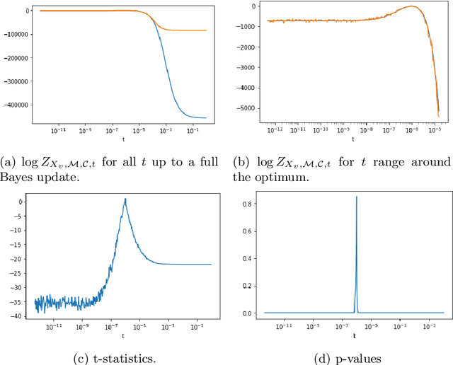 Figure 2 for Diagnosing model misspecification and performing generalized Bayes' updates via probabilistic classifiers