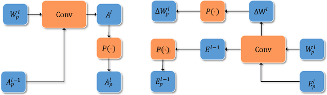 Figure 3 for Training Deep Neural Networks Using Posit Number System