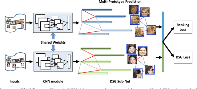 Figure 3 for Multi-Prototype Networks for Unconstrained Set-based Face Recognition