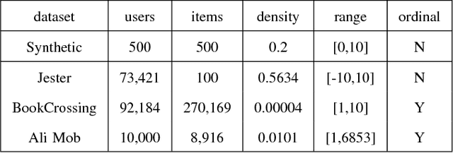 Figure 4 for Magnitude Bounded Matrix Factorisation for Recommender Systems