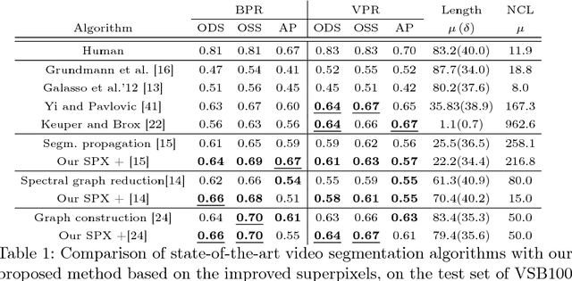 Figure 2 for Improved Image Boundaries for Better Video Segmentation